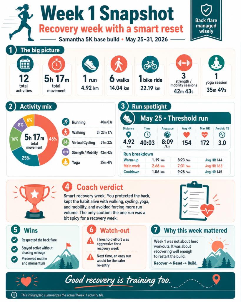 Infographic summarizing Samantha’s Week 1 5K base build: a recovery-focused week after a back flare, with 12 activities, one 4.92 km run, walking, cycling, yoga, and mobility.