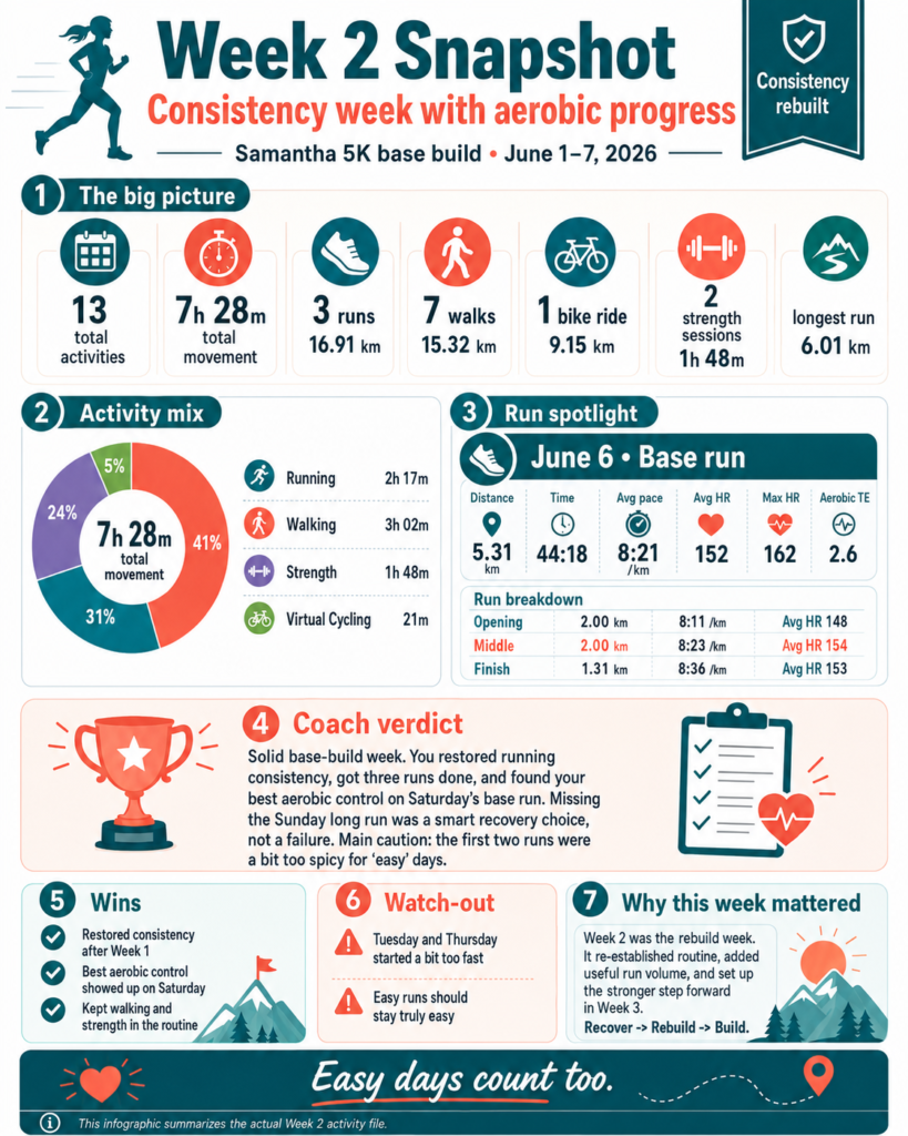 Infographic summarizing Samantha’s Week 2 5K base build: a consistency-focused week with 13 activities, 7 hours 28 minutes of total movement, 3 runs totaling 16.91 km, 7 walks, 1 bike ride, and 2 strength sessions, highlighting improved aerobic control on a June 6 base run.