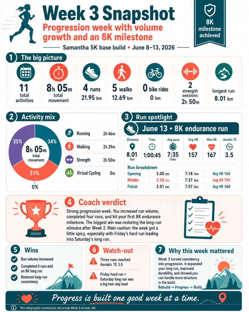 Infographic summarizing Samantha’s Week 3 5K base build: 11 activities, four runs, 21.95 km of running, and a new 8.01 km endurance milestone.